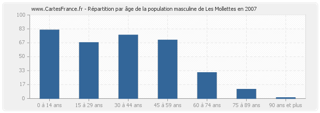 Répartition par âge de la population masculine de Les Mollettes en 2007